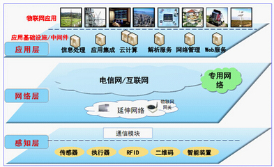 物聯網感知層中傳感器技術的重要作用